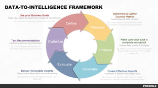 Deﬁne
Measure
Process
Generate
Evaluate
Optimize
Determine & Gather
Success Metrics
Determine the KPIs to track
Eg. Online Cart Checkout Rate, New
Customers vs Returning Customers
Make sure your data is
complete and good!
Ensure data quality & integrity
Eg. Make sure there isn’t duplicates,
blank cells, incorrect info or data
entry, etc.
Create Effective Reports
Automate & deliver meaningful stats
Eg. Present all metrics with respect to the
conversions, perform customer segmentation
Deliver Actionable Insights
Deep-dive analysis with machine learning
Eg. Identify cross-sell opportunities, new
features
Use your Business Goals
Align key corporate objectives, targets & benchmarks
Eg. Increase Customer Acquisition by 10%
Test Recommendations
Validate hypothesis & implement
Eg. Test different variations to
ascertain which approach to use
DATA-TO-INTELLIGENCE FRAMEWORK
 