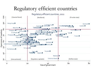 Regulatory efficient countries
 