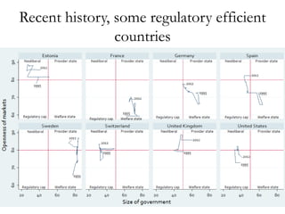 Recent history, some regulatory efficient
                countries
 