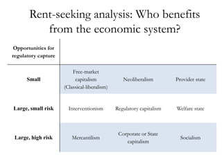 Rent-seeking analysis: Who benefits
          from the economic system?
 Opportunities for
regulatory capture

           ...
