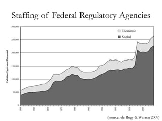 Staffing of Federal Regulatory Agencies




                          (source: de Rugy & Warren 2009)
 