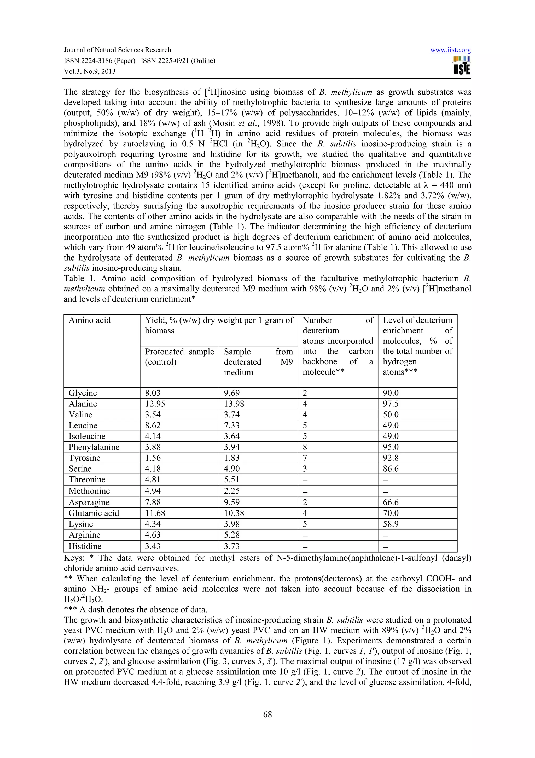 Journal of Natural Sciences Research www.iiste.org
ISSN 2224-3186 (Paper) ISSN 2225-0921 (Online)
Vol.3, No.9, 2013
68
The strategy for the biosynthesis of [2
H]inosine using biomass of B. methylicum as growth substrates was
developed taking into account the ability of methylotrophic bacteria to synthesize large amounts of proteins
(output, 50% (w/w) of dry weight), 15–17% (w/w) of polysaccharides, 10–12% (w/w) of lipids (mainly,
phospholipids), and 18% (w/w) of ash (Mosin et al., 1998). To provide high outputs of these compounds and
minimize the isotopic exchange (1
Н–2
Н) in amino acid residues of protein molecules, the biomass was
hydrolyzed by autoclaving in 0.5 N 2
НCl (in 2
H2О). Since the B. subtilis inosine-producing strain is a
polyauxotroph requiring tyrosine and histidine for its growth, we studied the qualitative and quantitative
compositions of the amino acids in the hydrolyzed methylotrophic biomass produced in the maximally
deuterated medium M9 (98% (v/v) 2
H2О and 2% (v/v) [2
H]methanol), and the enrichment levels (Table 1). The
methylotrophic hydrolysate contains 15 identified amino acids (except for proline, detectable at λ = 440 nm)
with tyrosine and histidine contents per 1 gram of dry methylotrophic hydrolysate 1.82% and 3.72% (w/w),
respectively, thereby surrisfying the auxotrophic requirements of the inosine producer strain for these amino
acids. The contents of other amino acids in the hydrolysate are also comparable with the needs of the strain in
sources of carbon and amine nitrogen (Table 1). The indicator determining the high efficiency of deuterium
incorporation into the synthesized product is high degrees of deuterium enrichment of amino acid molecules,
which vary from 49 atom% 2
H for leucine/isoleucine to 97.5 atom% 2
H for alanine (Table 1). This allowed to use
the hydrolysate of deuterated B. methylicum biomass as a source of growth substrates for cultivating the B.
subtilis inosine-producing strain.
Table 1. Amino acid composition of hydrolyzed biomass of the facultative methylotrophic bacterium B.
methylicum obtained on a maximally deuterated M9 medium with 98% (v/v) 2
H2O and 2% (v/v) [2
H]methanol
and levels of deuterium enrichment*
Amino acid Yield, % (w/w) dry weight per 1 gram of
biomass
Number of
deuterium
atoms incorporated
into the carbon
backbone of a
molecule**
Level of deuterium
enrichment of
molecules, % of
the total number of
hydrogen
atoms***
Protonated sample
(control)
Sample from
deuterated M9
medium
Glycine 8.03 9.69 2 90.0
Alanine 12.95 13.98 4 97.5
Valine 3.54 3.74 4 50.0
Leucine 8.62 7.33 5 49.0
Isoleucine 4.14 3.64 5 49.0
Phenylalanine 3.88 3.94 8 95.0
Tyrosine 1.56 1.83 7 92.8
Serine 4.18 4.90 3 86.6
Threonine 4.81 5.51 − −
Methionine 4.94 2.25 − −
Asparagine 7.88 9.59 2 66.6
Glutamic acid 11.68 10.38 4 70.0
Lysine 4.34 3.98 5 58.9
Arginine 4.63 5.28 − −
Histidine 3.43 3.73 − −
Keys: * The data were obtained for methyl esters of N-5-dimethylamino(naphthalene)-1-sulfonyl (dansyl)
chloride amino acid derivatives.
** When calculating the level of deuterium enrichment, the protons(deuterons) at the carboxyl COOH- and
amino NH2- groups of amino acid molecules were not taken into account because of the dissociation in
H2O/2
H2O.
*** A dash denotes the absence of data.
The growth and biosynthetic characteristics of inosine-producing strain B. subtilis were studied on a protonated
yeast PVC medium with H2O and 2% (w/w) yeast PVC and on an HW medium with 89% (v/v) 2
H2О and 2%
(w/w) hydrolysate of deuterated biomass of B. methylicum (Figure 1). Experiments demonstrated a certain
correlation between the changes of growth dynamics of B. subtilis (Fig. 1, curves 1, 1'), output of inosine (Fig. 1,
curves 2, 2'), and glucose assimilation (Fig. 3, curves 3, 3'). The maximal output of inosine (17 g/l) was observed
on protonated PVC medium at a glucose assimilation rate 10 g/l (Fig. 1, curve 2). The output of inosine in the
HW medium decreased 4.4-fold, reaching 3.9 g/l (Fig. 1, curve 2'), and the level of glucose assimilation, 4-fold,
 