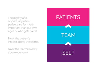 The dignity and
opportunity of our
patients are far more
important than our own
egos or who gets credit.
Favor the patient’s
interest above the team’s.
Favor the team’s interest
above your own.
PATIENTS
TEAM
SELF
 