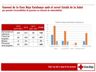 Conveni de la Creu Roja Catalunya amb el servei Català de la Salut
per garantir l'accessibilitat de persones en situació d...