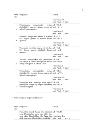 15
Oper
ator
Penjelasan Contoh
# hasil akan 15
print “hasil : “, hasil
-
Pengurangan, mengurangka operan
disebelahkiri operator dengan operan di
sebelah kanan operator
a, b = 10, 8
hasil = a – b
# hasil akan 2
print “hasil : “, hasil
*
Perkalian, mengalikan operan di sebelah
kiri dengan operan di sebelah kanan
operator
a, b = 3, 5
hasil = a * b
# hasil akan 15
print “hasil : “, hasil
/
Pembagian, membagi operan di sebelah
kiri dengan operan disebelah kanan
operator
a, b = 4, 2
hasil = a / b
# hasil akan 2
print “hasil : “, hasil
%
Modulus, mendapatkan sisa pembagian
dari operan di sebelah kiri operator ketika
dibagi oleh operan di sebelah kanan
a, b = 11, 2
hasil = a % b
# hasil akan 1
print “hasil : “, hasil
**
Pemangkatan, memangkatkan operan
disebelah kiri operator dengan operan di
sebelah kanan operator
a, b = 11, 2
hasil = a ** b
# hasil akan 121
print “hasil : “, hasil
//
Pembagian bulat, prosesnya sama seperti
pembagian. Hanya saja angka dibelakang
koma dihilangkan
a, b = 11, 2
hasil = a // b
# hasil akan 5
print “hasil : “, hasil
2. Perbandingan (Comparison Operator)
Oper
ator
Penjelasan Contoh
==
Memeriksa apakah kedua nilai (operan)
yang dibandingkan sama atau tidak. Jika
sama akan dikembalikan nilai True jika
tidak sama akan dikembalikan nilai False.
a, b = 10, 10
# hasil akan True
print “hasil : “, a == b
 