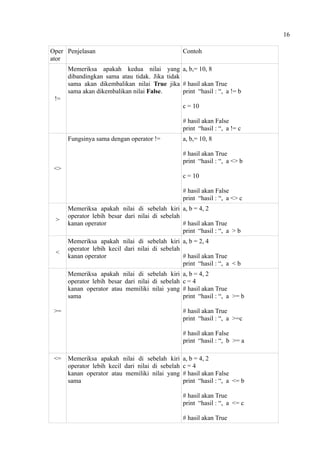 16
Oper
ator
Penjelasan Contoh
!=
Memeriksa apakah kedua nilai yang
dibandingkan sama atau tidak. Jika tidak
sama akan dikembalikan nilai True jika
sama akan dikembalikan nilai False.
a, b,= 10, 8
# hasil akan True
print “hasil : “, a != b
c = 10
# hasil akan False
print “hasil : “, a != c
<>
Fungsinya sama dengan operator != a, b,= 10, 8
# hasil akan True
print “hasil : “, a <> b
c = 10
# hasil akan False
print “hasil : “, a <> c
>
Memeriksa apakah nilai di sebelah kiri
operator lebih besar dari nilai di sebelah
kanan operator
a, b = 4, 2
# hasil akan True
print “hasil : “, a > b
<
Memeriksa apakah nilai di sebelah kiri
operator lebih kecil dari nilai di sebelah
kanan operator
a, b = 2, 4
# hasil akan True
print “hasil : “, a < b
>=
Memeriksa apakah nilai di sebelah kiri
operator lebih besar dari nilai di sebelah
kanan operator atau memiliki nilai yang
sama
a, b = 4, 2
c = 4
# hasil akan True
print “hasil : “, a >= b
# hasil akan True
print “hasil : “, a >=c
# hasil akan False
print “hasil : “, b >= a
<= Memeriksa apakah nilai di sebelah kiri
operator lebih kecil dari nilai di sebelah
kanan operator atau memiliki nilai yang
sama
a, b = 4, 2
c = 4
# hasil akan False
print “hasil : “, a <= b
# hasil akan True
print “hasil : “, a <= c
# hasil akan True
 