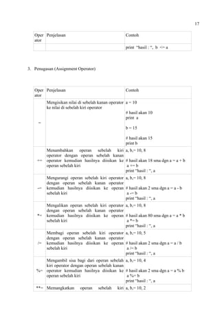 17
Oper
ator
Penjelasan Contoh
print “hasil : “, b <= a
3. Penugasan (Assignment Operator)
Oper
ator
Penjelasan Contoh
=
Mengisikan nilai di sebelah kanan operator
ke nilai di sebelah kiri operator
a = 10
# hasil akan 10
print a
b = 15
# hasil akan 15
print b
+=
Menambahkan operan sebelah kiri
operator dengan operan sebelah kanan
operator kemudian hasilnya diisikan ke
operan sebelah kiri
a, b,= 10, 8
# hasil akan 18 sma dgn a = a + b
a += b
print “hasil : “, a
-=
Mengurangi operan sebelah kiri operator
dengan operan sebelah kanan operator
kemudian hasilnya diisikan ke operan
sebelah kiri
a, b,= 10, 8
# hasil akan 2 sma dgn a = a - b
a -= b
print “hasil : “, a
*=
Mengalikan operan sebelah kiri operator
dengan operan sebelah kanan operator
kemudian hasilnya diisikan ke operan
sebelah kiri
a, b,= 10, 8
# hasil akan 80 sma dgn a = a * b
a *= b
print “hasil : “, a
/=
Membagi operan sebelah kiri operator
dengan operan sebelah kanan operator
kemudian hasilnya diisikan ke operan
sebelah kiri
a, b,= 10, 5
# hasil akan 2 sma dgn a = a / b
a /= b
print “hasil : “, a
%=
Mengambil sisa bagi dari operan sebelah
kiri operator dengan operan sebelah kanan
operator kemudian hasilnya diisikan ke
operan sebelah kiri
a, b,= 10, 4
# hasil akan 2 sma dgn a = a % b
a %= b
print “hasil : “, a
**= Memangkatkan operan sebelah kiri a, b,= 10, 2
 