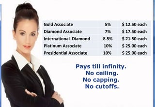 Pays till infinity.  No ceiling. No capping.  No cutoffs. Gold Associate 5% $ 12.50 each Diamond Associate 7% $ 17.50 each International  Diamond 8.5% $ 21.50 each Platinum Associate 10% $ 25.00 each Presidential Associate 10%  $ 25.00 each 