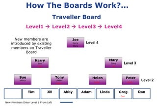 YOU YOU Traveller Board  Level1    Level2    Level3    Level4  Joe Harry Mary Mary Tony Harry Sue Sue Melissa Tony Helen Helen Peter Tim Jill Abby Adam Linda Greg Dan Level 4 Level 3 Level 2 Tim Abby YOU Jill Adam Dan Linda Greg New Members Enter Level 1 From Left New members are introduced by existing members on Traveller Board How The Boards Work?...   