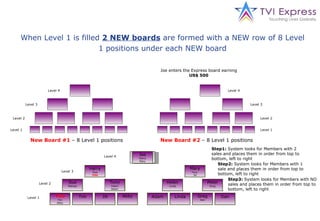 Joe Harry Mary Joe enters the Express board earning  US$ 500 When Level 1 is filled  2 NEW boards  are formed with a NEW row of 8 Level 1 positions under each NEW board New Board #1  – 8 Level 1 positions New Board #2  – 8 Level 1 positions Level 1 Level 1 Level 2 Level 2 Level 3 Level 3 Level 4 Level 4 Level 4 Level 3 Level 2 Level 1 Step1:  System looks for Members with 2 sales and places them in order from top to bottom, left to right Harry Sue YOU Mary Tony  Jill Tony Helen Adam YOU Tim Abby Step2:  System looks for Members with 1 sale and places them in order from top to bottom, left to right Sue Melissa Helen Linda Peter Greg Greg Dan Step3:  System looks for Members with NO sales and places them in order from top to bottom, left to right Tim Jill Abby Adam Linda Dan Joe Harry Mary 