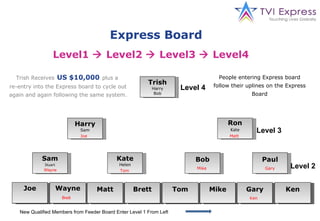 Trish Harry Bob Ron Kate Harry Sam Sam Stuart Kate Helen Bob Paul Level 4 Level 3 Level 2 Wayne Matt Tom Mike Gary Trish Receives   US $10,000   plus a  re-entry into the Express board to cycle out again and again following the same system. Express Board  Level1    Level2    Level3    Level4  People entering Express board follow their uplines on the Express Board New Qualified Members from Feeder Board Enter Level 1 From Left Joe Joe Wayne Matt Brett Tom Mike Gary Ken Ken Brett 
