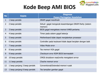 Kode Beep AMI BIOS
                                                         Diagnosa
No               Gejala
                                                 Pesan/Peringatan Kesalahan
1    1 beep pendek                  DRAM gagal merefresh

2    2 beep pendek                  Sirkuit gagal mengecek keseimbangan DRAM Parity (sistem
                                    memori)
3    3 beep pendek                  BIOS gagal mengakses memori 64KB pertama.

4    4 beep pendek                  Timer pada sistem gagal bekerja

5    5 beep pendek                  Motherboard tidak dapat menjalankan prosessor

6    6 beep pendek                  Controller pada keyboard tidak dapat berjalan dengan baik

7    7 beep pendek                  Video Mode error

8    8 beep pendek                  Tes memori VGA gagal

9    9 beep pendek                  Checksum error ROM BIOS bermasalah

10   10 beep pendek                 CMOS shutdown read/write mengalami errror

11   11 beep pendek                 Chache memori error

12   1 beep panjang 3 beep pendek   Conventional/Extended memori rusak

13   1 beep panjang 8 beep pendek   Tes tampilan gambar gagal
 