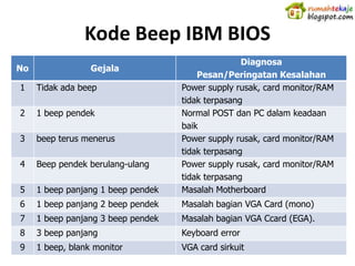 Kode Beep IBM BIOS
                                                   Diagnosa
No                Gejala
                                        Pesan/Peringatan Kesalahan
1    Tidak ada beep                 Power supply rusak, card monitor/RAM
                                    tidak terpasang
2    1 beep pendek                  Normal POST dan PC dalam keadaan
                                    baik
3    beep terus menerus             Power supply rusak, card monitor/RAM
                                    tidak terpasang
4    Beep pendek berulang-ulang     Power supply rusak, card monitor/RAM
                                    tidak terpasang
5    1 beep panjang 1 beep pendek   Masalah Motherboard
6    1 beep panjang 2 beep pendek   Masalah bagian VGA Card (mono)
7    1 beep panjang 3 beep pendek   Masalah bagian VGA Ccard (EGA).
8    3 beep panjang                 Keyboard error
9    1 beep, blank monitor          VGA card sirkuit
 