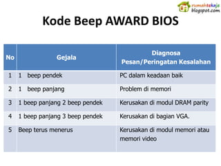 Kode Beep AWARD BIOS

                                            Diagnosa
No               Gejala
                                    Pesan/Peringatan Kesalahan

1    1 beep pendek                  PC dalam keadaan baik

2    1 beep panjang                 Problem di memori

3    1 beep panjang 2 beep pendek   Kerusakan di modul DRAM parity

4    1 beep panjang 3 beep pendek   Kerusakan di bagian VGA.

5    Beep terus menerus             Kerusakan di modul memori atau
                                    memori video
 
