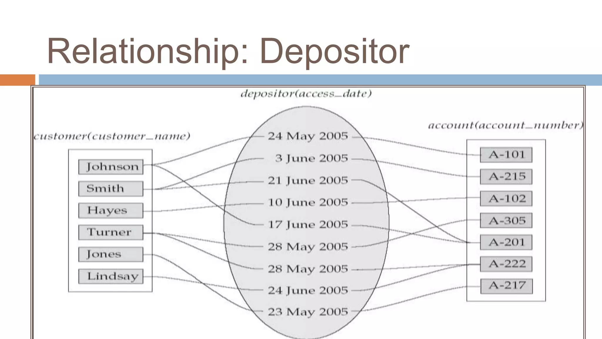 Relationship: Depositor
 