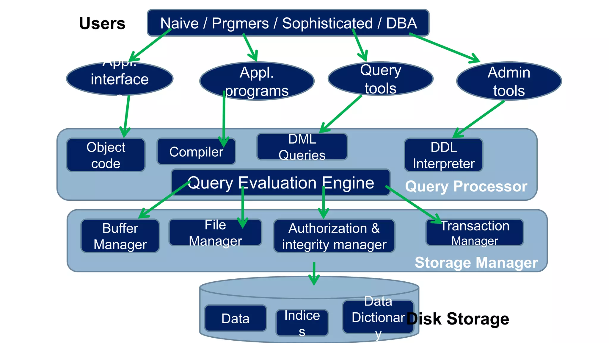 Naive / Prgmers / Sophisticated / DBA
Appl.
interface
s
Appl.
programs
Query
tools
Admin
tools
Query Processor
Object
code
Compiler
DML
Queries
DDL
Interpreter
Query Evaluation Engine
Storage Manager
Buffer
Manager
File
Manager
Authorization &
integrity manager
Transaction
Manager
Data Indice
s
Data
Dictionar
y
Disk Storage
Users
 
