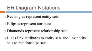 ER Diagram Notations
 Rectangles represent entity sets
 Ellipses represent attributes
 Diamonds represent relationship sets
 Lines link attributes to entity sets and link entity
sets to relationships sets
 