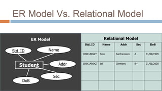 Student
Std_ID Name
Addr
Sec
DoB
Std_ID Name Addr Sec DoB
189X1A05XY Sree Sanfransisco A 01/01/1999
189X1A05XZ Sri Germany B+ 01/01/2000
ER Model Relational Model
ER Model Vs. Relational Model
 