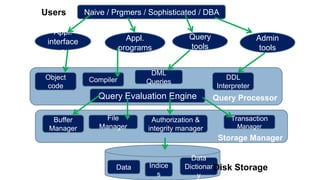 Naive / Prgmers / Sophisticated / DBA
Appl.
interface
s
Appl.
programs
Query
tools
Admin
tools
Query Processor
Object
code
Compiler
DML
Queries
DDL
Interpreter
Query Evaluation Engine
Storage Manager
Buffer
Manager
File
Manager
Authorization &
integrity manager
Transaction
Manager
Data Indice
s
Data
Dictionar
y
Disk Storage
Users
 