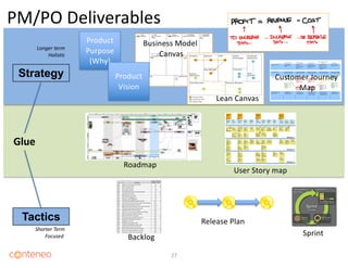 PM/PO Deliverables
Strategy
Tactics
Glue
Longer term
Holistic
Shorter Term
Focused
Product
Purpose
(Why)
Roadmap
User Stor...
