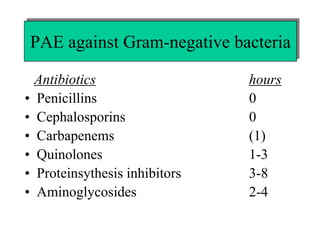 PAE against Gram-negative bacteria
PAE against Gram-negative bacteria
•
•
•
•
•
•

Antibiotics
Penicillins
Cephalosporins
Carbapenems
Quinolones
Proteinsythesis inhibitors
Aminoglycosides

hours
0
0
(1)
1-3
3-8
2-4

 