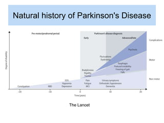 Natural history of Parkinson's Disease
The Lancet
 