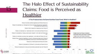 The Halo Effect of Sustainability
Claims: Food is Perceived as
Healthier


15
IFIC,
2021
(USA)
 