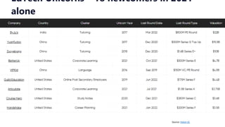 EdTech Unicorns – 18 newcomers in 2021
alone
Source: Holon IQ
 