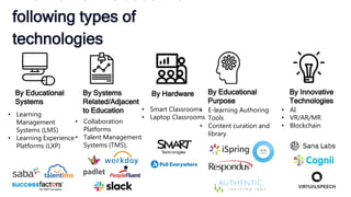 following types of
technologies
By Systems
Related/Adjacent
to Education
By Educational
Systems
By Educational
Purpose
By Hardware By Innovative
Technologies
• Learning
Management
Systems (LMS)
• Learning Experience
Platforms (LXP)
• Collaboration
Platforms
• Talent Management
Systems (TMS),
• Smart Classrooms
• Laptop Classrooms
• E-learning Authoring
Tools
• Content curation and
library
• AI
• VR/AR/MR
• Blockchain
 