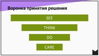 Воронка принятия решения
SEE
THINK
DO
CARE
 