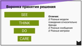 Воронка принятия решения
Отличия:
// Разные модели
поведения относительно
бренда
// Разные сообщения
// Разные метрики
SEE
THINK
DO
CARE
 