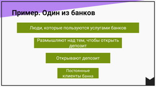 Пример. Один из банков
Люди, которые пользуются услугами банков
Размышляют над тем, чтобы открыть
депозит
Открывают депозит
Постоянные	
клиенты банка
 