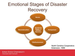Emotional Stages of Disaster
Recovery
Emotional
Stages of
Disaster
Recovery
Heroic
Honeymoon
Disillusionment
Reconstruction
North Carolina Cooperative
Extension, 1999
 