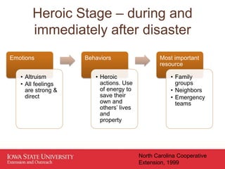 Emotions
• Altruism
• All feelings
are strong &
direct
Behaviors
• Heroic
actions. Use
of energy to
save their
own and
others’ lives
and
property
Most important
resource
• Family
groups
• Neighbors
• Emergency
teams
Heroic Stage – during and
immediately after disaster
North Carolina Cooperative
Extension, 1999
 