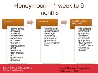 Honeymoon – 1 week to 6
months
Emotions
• Strong sense
of having
shared a
catastrophic
experience
and lived
through it
• Expectation of
great
assistance
from officials
and
government
agencies
Behaviors
• Victims clear
out debris and
wreckage
buoyed by
promises of
great help in
rebuilding their
lives
Most Important
Resource
• Pre-existing
community
groups and
emergent
community
groups which
develop from
specific needs
caused by
disaster
North Carolina Cooperative
Extension, 1999
 
