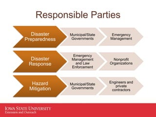 Disaster
Preparedness
Municipal/State
Governments
Emergency
Management
Disaster
Response
Emergency
Management
and Law
Enforcement
Nonprofit
Organizations
Hazard
Mitigation
Municipal/State
Governments
Engineers and
private
contractors
Responsible Parties
 