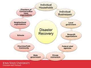 Disaster
Recovery
Individual
Households
Individual
Businesses
Local
government
Nonprofit
organizations
Federal relief
agencies
Private
contractors
State
government
Churches/Faith
Community
Schools
Neighborhood
organizations
Chambers of
Commerce/Bus
iness
organizations
 