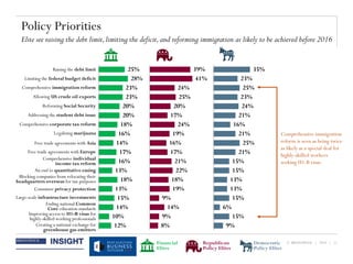 © BRUNSWICK | 2014 | 11
Policy Priorities
Elite see raising the debt limit,limiting the deficit,and reforming immigration as likely to be achieved before 2016
Limiting the federal budget deficit
25%
28%
23%
23%
20%
20%
18%
16%
14%
17%
16%
13%
18%
13%
15%
14%
10%
12%
Raising the debt limit
Comprehensive immigration reform
Allowing US crude oil exports
Reforming Social Security
Addressing the student debt issue
Comprehensive corporate tax reform
Blocking companies from relocating their
headquarters overseas for tax purposes
Free trade agreements with Europe
Comprehensive individual
income tax reform
Legalizing marijuana
Large-scale infrastructure investments
Free trade agreements with Asia
Ending national Common
Core education standards
An end to quantitative easing
Consumer privacy protection
Creating a national exchange for
greenhouse gas emitters
Improving access to H1-B visas for
highly-skilled working professionals
39%
41%
24%
25%
20%
17%
24%
19%
16%
17%
21%
22%
18%
19%
9%
14%
9%
8%
35%
23%
25%
23%
24%
21%
16%
21%
25%
21%
15%
15%
13%
13%
15%
6%
15%
9%
Comprehensive immigration
reform is seen as being twice
as likely as a special deal for
highly-skilled workers
seeking H1-B visas.
Financial
Elites
Republican
Policy Elites
Democratic
Policy Elites
 