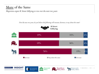 © BRUNSWICK | 2014 | 12
K Street
lobbying
More of the Same
Majorities expect K Street lobbying to rise over the next two years
Over the next two years,do you believe the following will increase,decrease,or stay about the same?
59%
59%
76%
35%
36%
19%
6%
6%
4%
DecreaseStay about the sameIncrease
Financial
Elites
Republican
Policy Elites
Democratic
Policy Elites
 