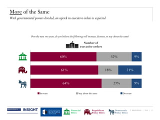 © BRUNSWICK | 2014 | 13
Number of
executive orders
More of the Same
With governmental powers divided,an uptick in executive orders is expected
Over the next two years,do you believe the following will increase,decrease,or stay about the same?
60%
61%
64%
32%
18%
27%
9%
21%
9%
DecreaseStay about the sameIncrease
Financial
Elites
Republican
Policy Elites
Democratic
Policy Elites
 