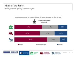 © BRUNSWICK | 2014 | 14
Overall government
spending
More of the Same
Overall government spending is predicted to grow
Over the next two years,do you believe the following will increase,decrease,or stay about the same?
52%
48%
62%
31%
28%
24%
17%
24%
14%
DecreaseStay about the sameIncrease
Financial
Elites
Republican
Policy Elites
Democratic
Policy Elites
 