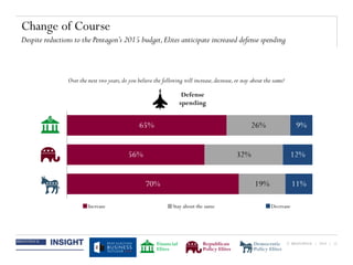 © BRUNSWICK | 2014 | 15
Defense
spending
Change of Course
Despite reductions to the Pentagon’s 2015 budget,Elites anticipate increased defense spending
Over the next two years,do you believe the following will increase,decrease,or stay about the same?
65%
56%
70%
26%
32%
19%
9%
12%
11%
DecreaseStay about the sameIncrease
Financial
Elites
Republican
Policy Elites
Democratic
Policy Elites
 