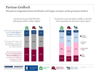 © BRUNSWICK | 2014 | 17
Partisan Gridlock
Elites forecast disagreement between the President and Congress and expect another government shutdown
Over the next two years,how likely or unlikely is it that there
will be a government shut-down due to a policy impasse?
Over the next two years,which ONE of the
following do you believe is likely to happen?
20% 17% 19%
39%
31%
41%
35%
36%
33%
6%
17%
7%
Very
likely
Somewhat
likely
Not too
likely
Not at
all likely
44% 38%
46%
37% 50% 36%
19%
12% 18%
The President and Congress will
generally work together to
pass legislation that helps to
rebuild trust in both parties
The President and Congress
will generally spend most of
their time fighting along
partisan lines to build up an
advantage for the 2016
presidential elections
The President and Congress will
generally fight over policy, but
find a few opportunities to
pass popular legislation
Financial
Elites
Republican
Policy Elites
Democratic
Policy Elites
 