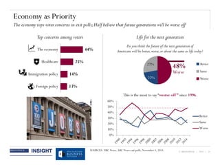 © BRUNSWICK | 2014 | 19
44%
25%
14%
13%
0%
10%
20%
30%
40%
50%
60%
Better
Same
Worse
Top concerns among voters
The economy
Healthcare
Immigration policy
Foreign policy
Life for the next generation
Do you think the future of the next generation of
Americans will be better,worse,or about the same as life today?
Worse
Same
Better
48%
Worse
SOURCES: NBC News, ABC News exit polls, November 4, 2014.
This is the most to say “worse off” since 1996.
22%
27%
Economy as Priority
The economy tops voter concerns in exit polls;Half believe that future generations will be worse off
 