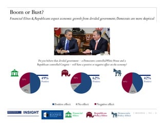 © BRUNSWICK | 2014 | 20
Boom or Bust?
Financial Elites & Republicans expect economic growth from divided government;Democrats are more skeptical
Positive effect Negative effectNo effect
62%
Positive
18%
33% 49%
Positive
14%
44%
42%
Positive
11%
26%
Do you believe that divided government – a Democratic-controlledWhite House and a
Republican-controlled Congress – will have a positive or negative effect on the economy?
Financial
Elites
Republican
Policy Elites
Democratic
Policy Elites
 