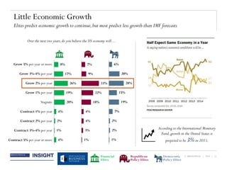 © BRUNSWICK | 2014 | 21
Little Economic Growth
Elites predict economic growth to continue,but most predict less growth than IMF forecasts
Over the next two years,do you believe the US economy will…
According to the International Monetary
Fund,growth in the United States is
projected to be 3% in 2015.
8%
17%
26%
19%
20%
4%
2%
1%
4%
Grow 5% per year or more
Grow 3%-4% per year
Grow 2% per year
Grow 1% per year
Stagnate
Contract 1% per year
Contract 3%-4% per year
Contract 2% per year
Contract 5% per year or more
7%
9%
33%
22%
18%
4%
4%
3%
1%
6%
20%
28%
15%
19%
7%
2%
2%
1%
Financial
Elites
Republican
Policy Elites
Democratic
Policy Elites
 