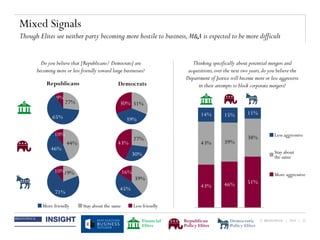 © BRUNSWICK | 2014 | 22
Mixed Signals
Though Elites see neither party becoming more hostile to business,M&A is expected to be more difficult
Thinking specifically about potential mergers and
acquisitions,over the next two years,do you believe the
Department of Justice will become more or less aggressive
in their attempts to block corporate mergers?
Do you believe that [Republicans/ Democrats] are
becoming more or less friendly toward large businesses?
Republicans Democrats
27%
65%
9%
31%
39%
30%
More friendly Less friendlyStay about the same
43% 46% 51%
43% 39%
38%
14% 15% 11%
Less aggressive
Stay about
the same
More aggressive
44%
46%
10%
27%
30%
43%
19%
71%
10%
39%
45%
16%
Financial
Elites
Republican
Policy Elites
Democratic
Policy Elites
 