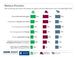 © BRUNSWICK | 2014 | 23
Business Priorities
Elite see allowing crude exports and corporate tax reform as the most likely business issues to be tackled before 2016
23%
18%
14%
17%
13%
18%
10%
Allowing US crude oil exports
Comprehensive corporate tax reform
Blocking companies from relocating their
headquarters overseas for tax purposes
Free trade agreements with Europe
Free trade agreements with Asia
An end to quantitative easing
25%
24%
16%
17%
22%
18%
9%
23%
16%
25%
21%
15%
13%
15%Improving access to H1-B visas for
highly-skilled working professionals
Financial
Elites
Republican
Policy Elites
Democratic
Policy Elites
 