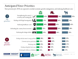 © BRUNSWICK | 2014 | 25
Strengthening the nation’s
economy and creating jobs
AnticipatedVoter Priorities
Voter priorities for 2016 are expected to include economic growth,immigration,and reducing healthcare costs
Top
priorities
Bottom
priorities
42%
37%
40%
32%
35%Reducing the budget deficit
Defending the country from terrorism
Reducing healthcare costs
Dealing with illegal immigration
55%
38%
45%
40%
35%
58%
54%
44%
54%
46%
20%
15%
19%
17%
14%
Dealing with global trade issues
Reducing the influence of lobbyists
Dealing with the nation’s energy problem
Consumer privacy protection
Reducing crime
20%
20%
21%
20%
13%
15%
18%
13%
12%
10%
Financial
Elites
Republican
Policy Elites
Democratic
Policy Elites
 