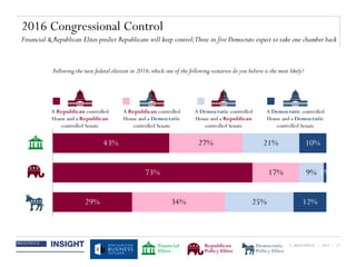 © BRUNSWICK | 2014 | 27
Following the next federal election in 2016,which one of the following scenarios do you believe is the most likely?
43%
73%
29%
27%
17%
34%
21%
9%
25%
10%
1%
12%
A Republican controlled
House and a Republican
controlled Senate
A Republican controlled
House and a Democratic
controlled Senate
A Democratic controlled
House and a Republican
controlled Senate
A Democratic controlled
House and a Democratic
controlled Senate
2016 Congressional Control
Financial & Republican Elites predict Republicans will keep control;Three in five Democrats expect to take one chamber back
Financial
Elites
Republican
Policy Elites
Democratic
Policy Elites
 